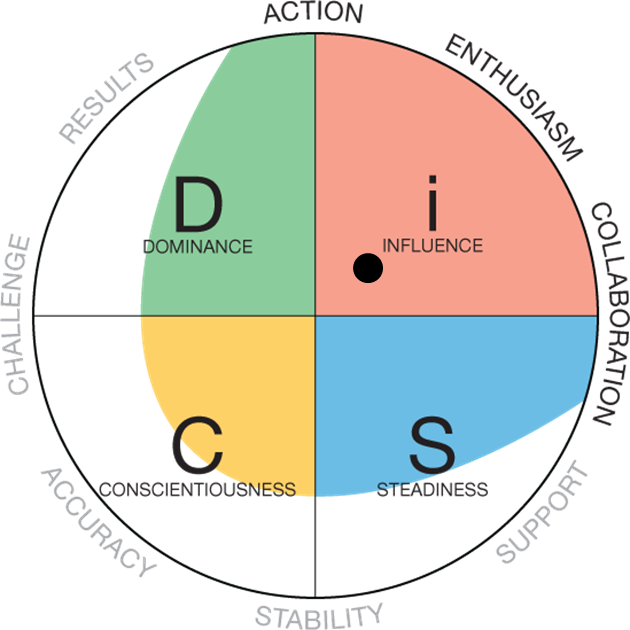 DiSC Leadership Model